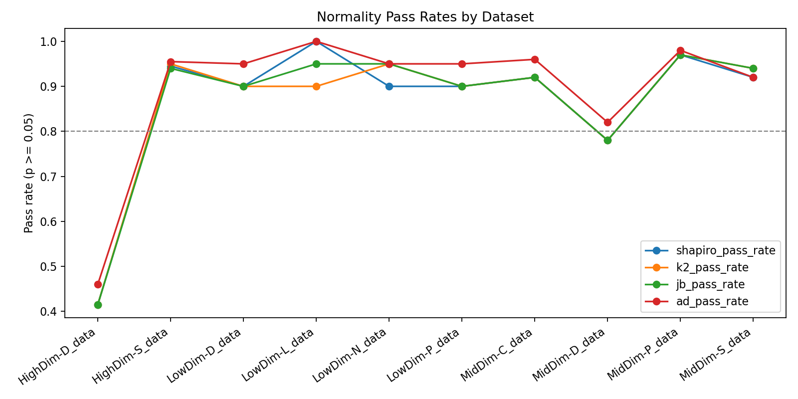 Pass rates by dataset for four normality tests