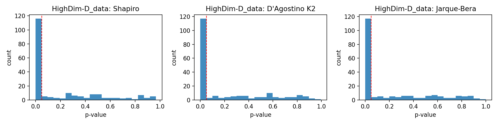 Histogram of p-values for HighDim-D data