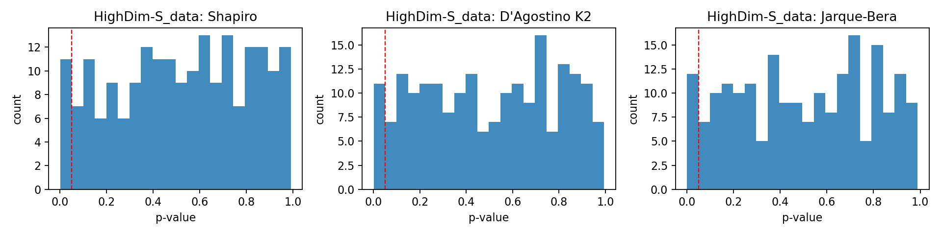 Histogram of p-values for HighDim-S data