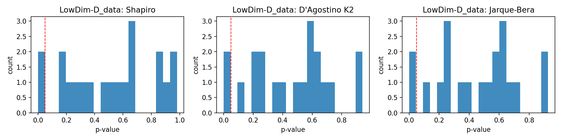 Histogram of p-values for LowDim-D data