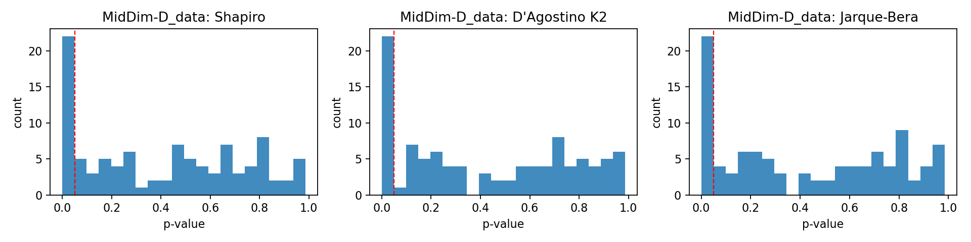 Histogram of p-values for MidDim-D data
