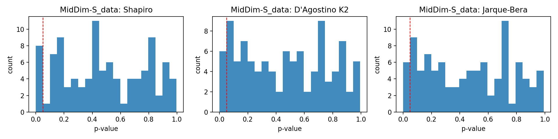Histogram of p-values for MidDim-S data
