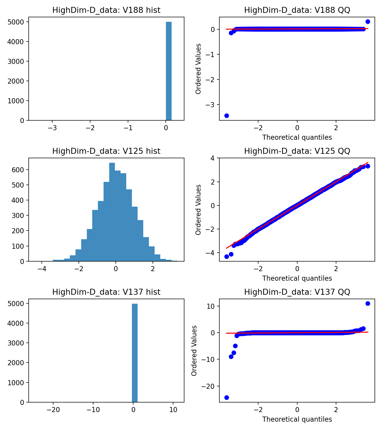 QQ plots and histograms for HighDim-D data