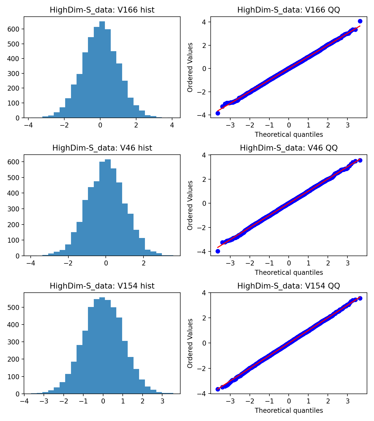QQ plots and histograms for HighDim-S data
