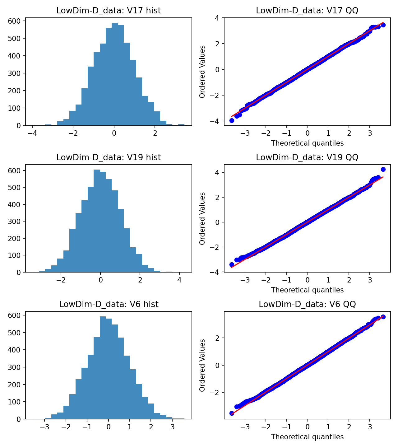QQ plots and histograms for LowDim-D data