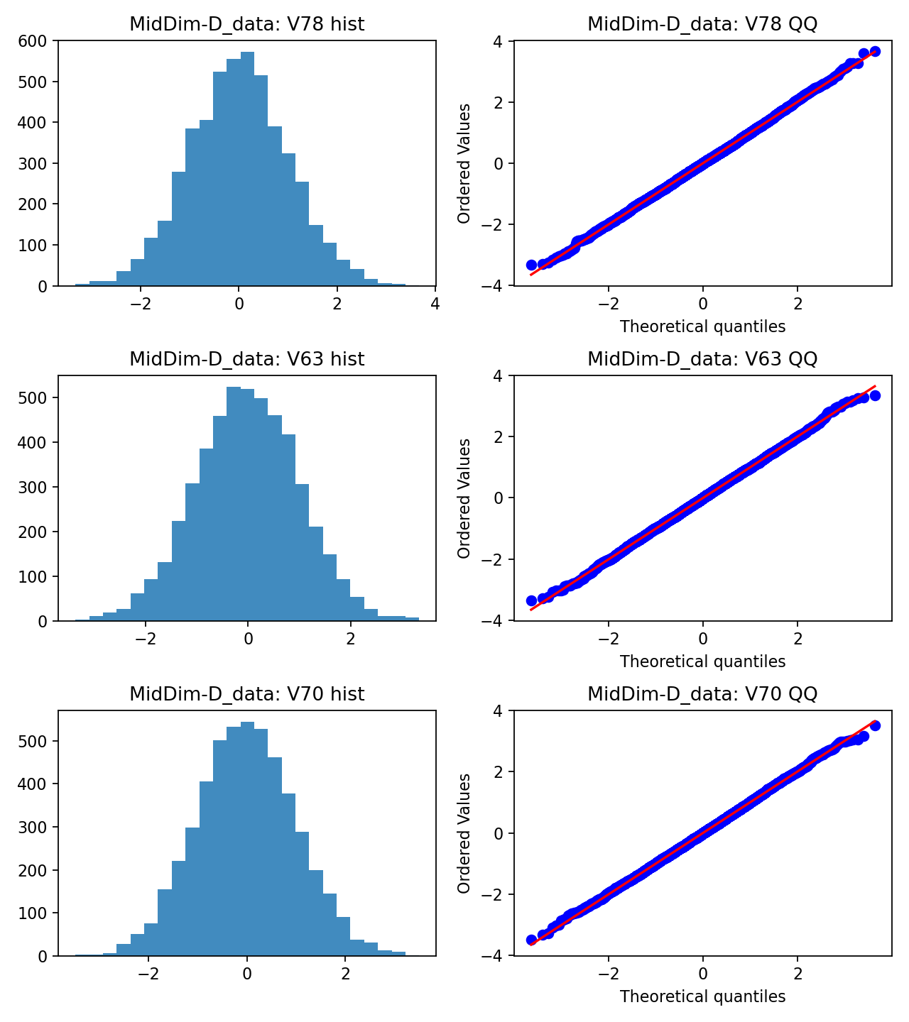 QQ plots and histograms for MidDim-D data