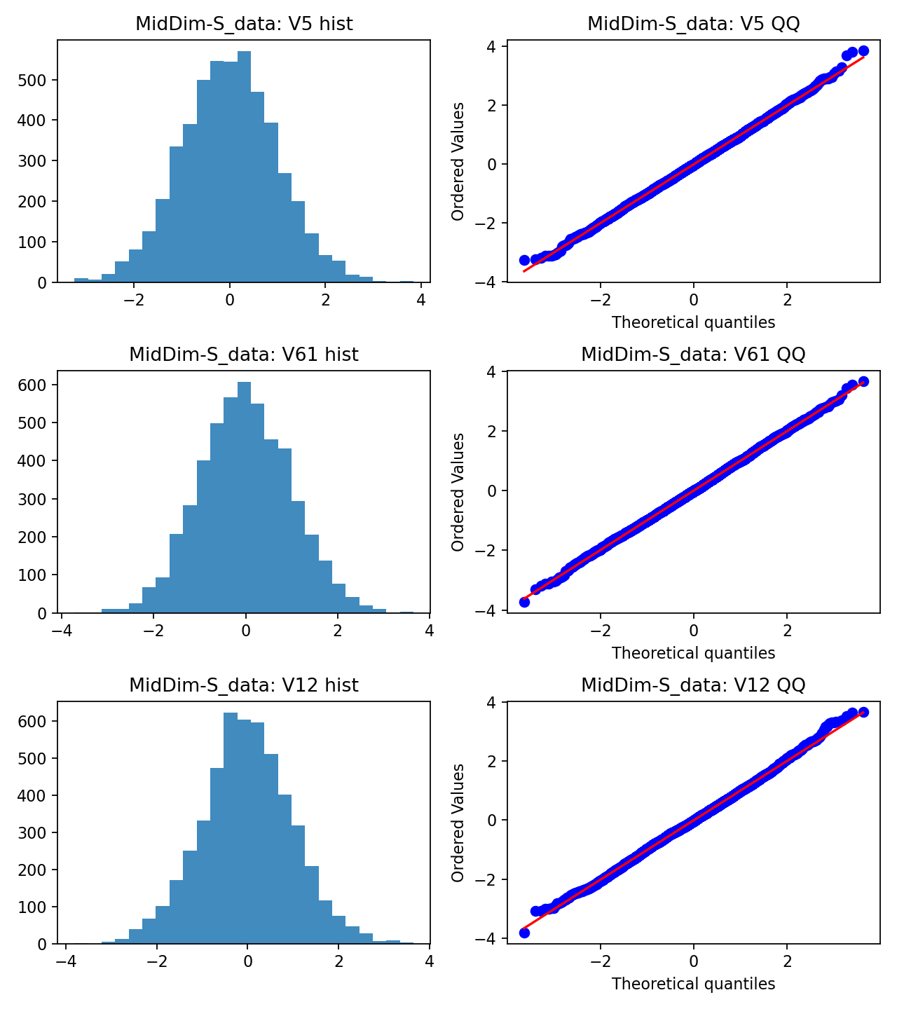 QQ plots and histograms for MidDim-S data