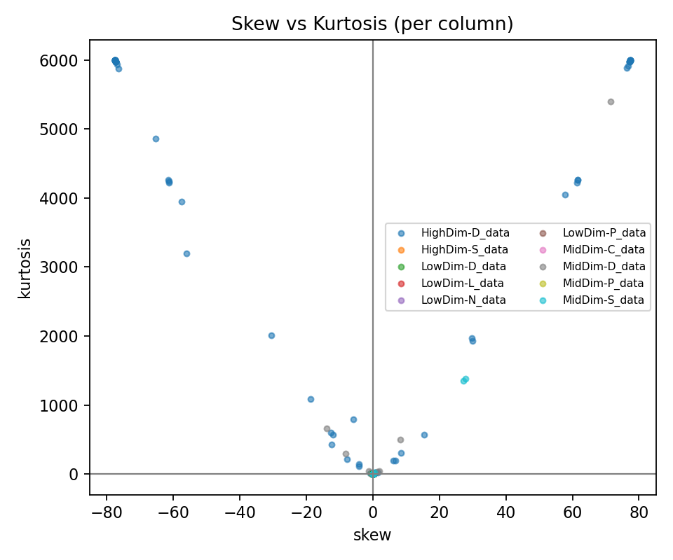 Scatter plot of skewness versus kurtosis across datasets