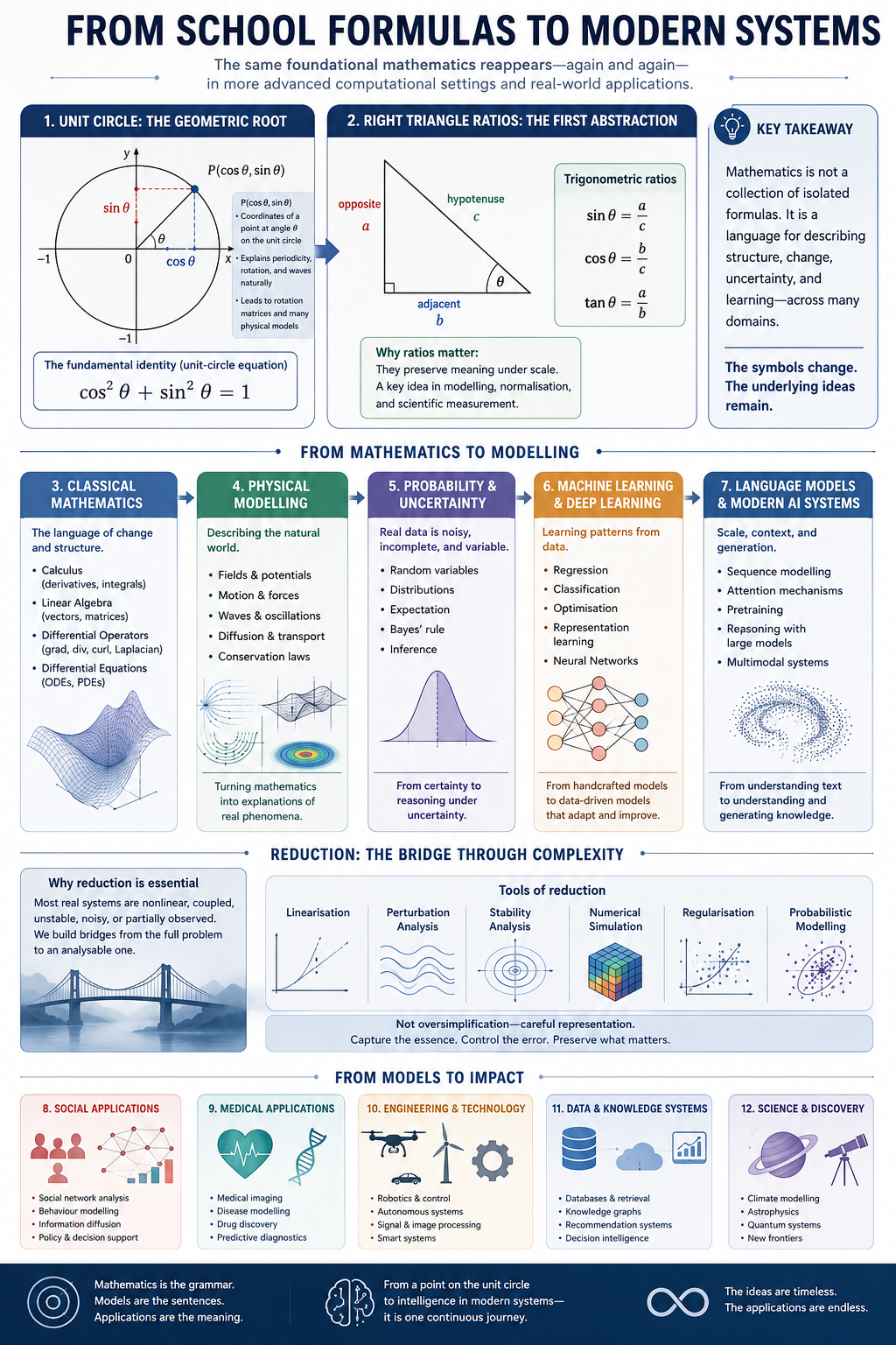 Visual map linking the unit circle and trigonometric ratios to classical mathematics, physics, probability, machine learning, language models, and real-world applications.