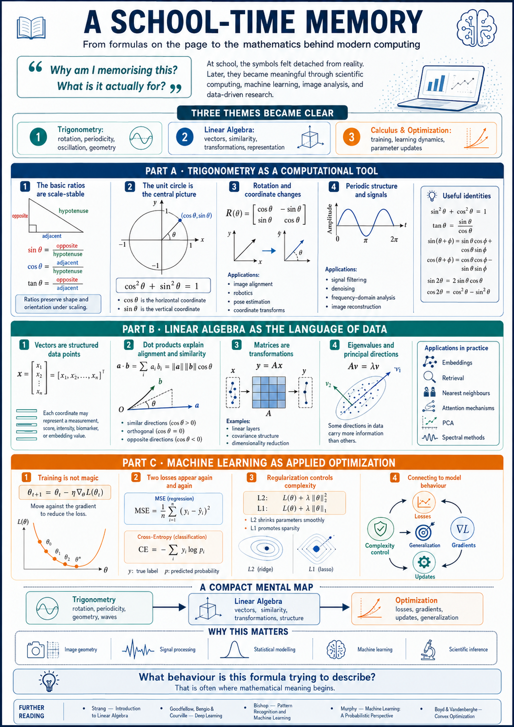 Infographic summarising how trigonometry, linear algebra, and optimization connect school mathematics to modern scientific computing and machine learning.